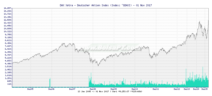 Grfico de DAX Xetra - Deutscher Aktien Index -  [Ticker: ^GDAXI]